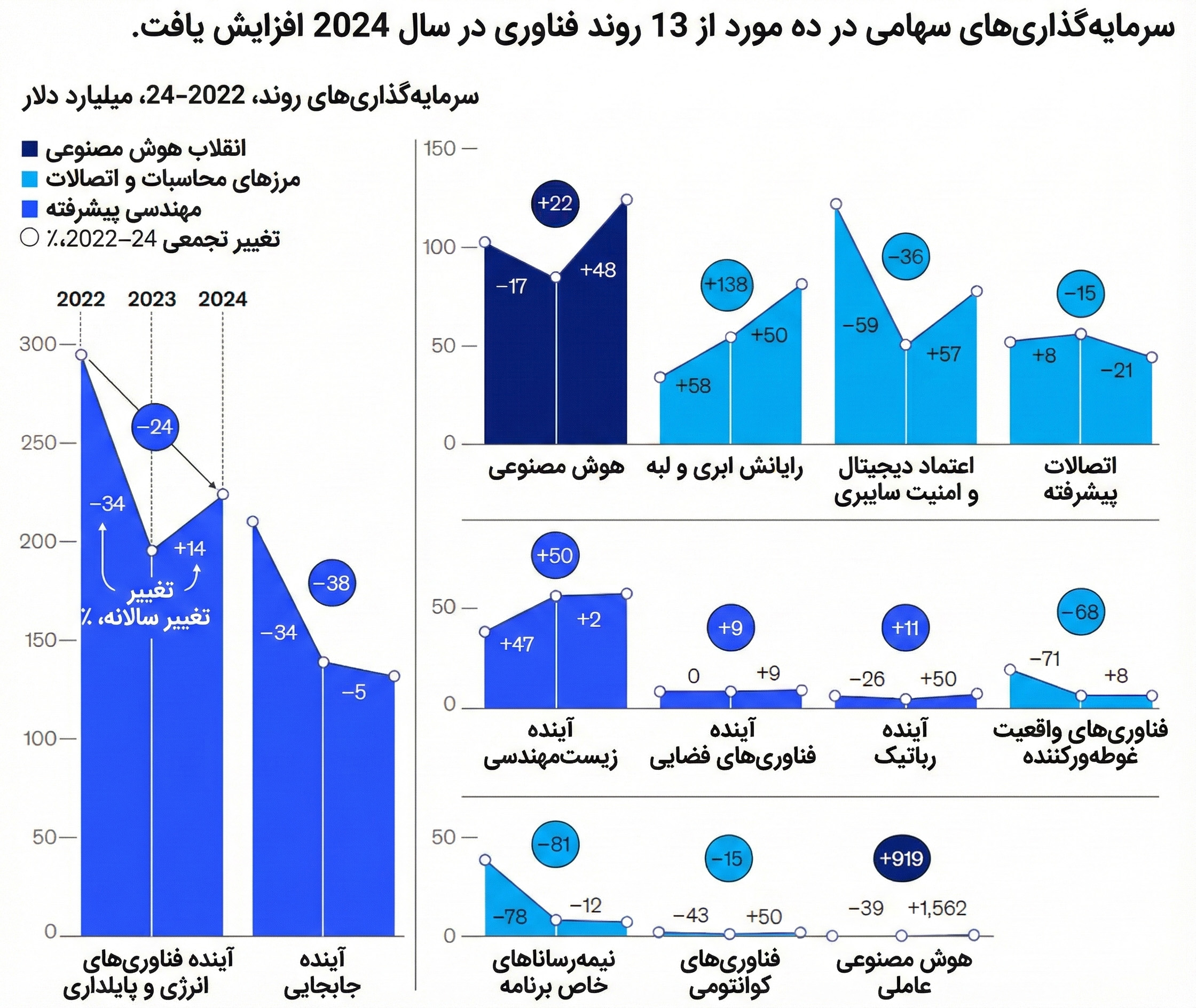 ۱۳ ترند کلیدی فناوری در سال ۲۰۲۵ بر اساس گزارش McKinsey | McKinsey Technology Trends Outlook 2025